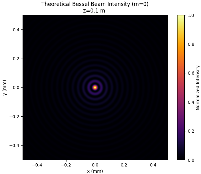 零阶贝塞尔光束横向光强分布