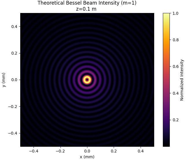 一阶贝塞尔光束横向光强分布