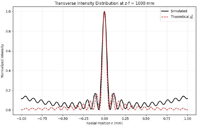 近似贝塞尔光束横向光强分布 z - f = 1000 mm