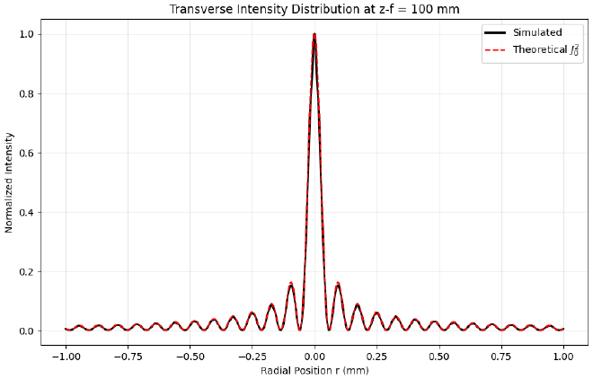 近似贝塞尔光束横向光强分布 z - f = 100 mm