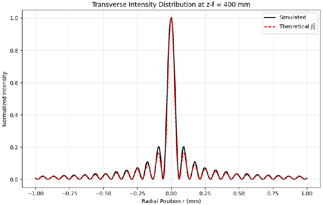 近似贝塞尔光束横向光强分布 z - f = 400 mm
