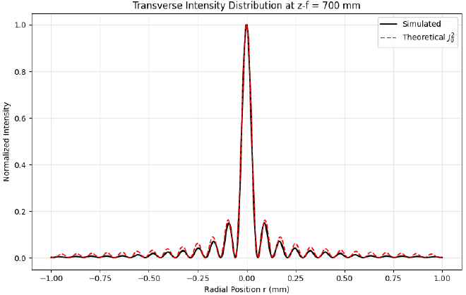 近似贝塞尔光束横向光强分布 z - f = 700 mm