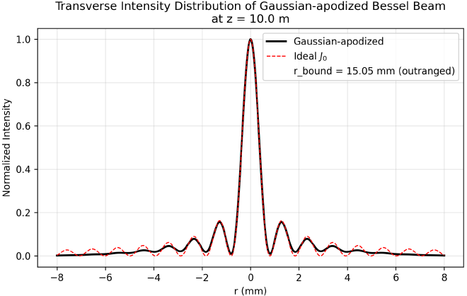 贝塞尔光束经高斯型软边光阑后横向光强分布 z = 10 m