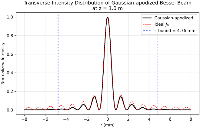 贝塞尔光束经高斯型软边光阑后横向光强分布 z = 1 m