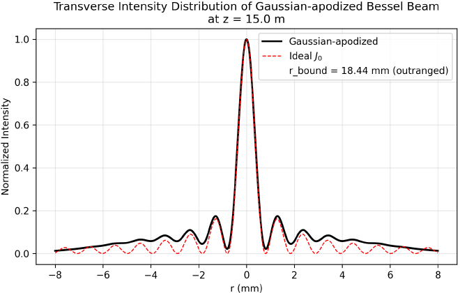 贝塞尔光束经高斯型软边光阑后横向光强分布 z = 15 m
