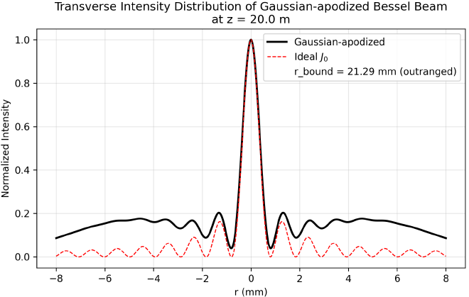 贝塞尔光束经高斯型软边光阑后横向光强分布 z = 20 m